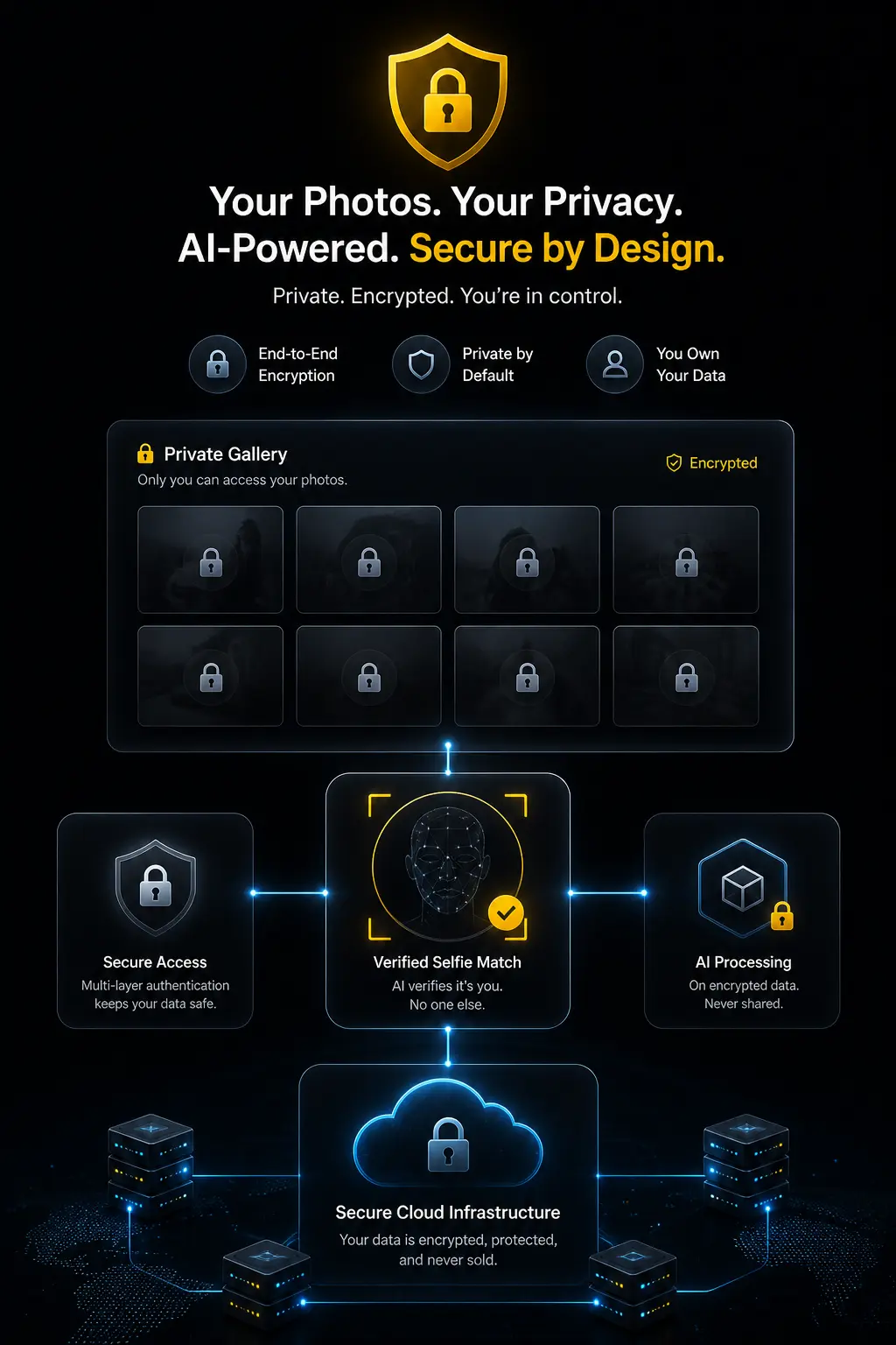 Secure AI photo platform showing encryption, private galleries, and verified selfie matching