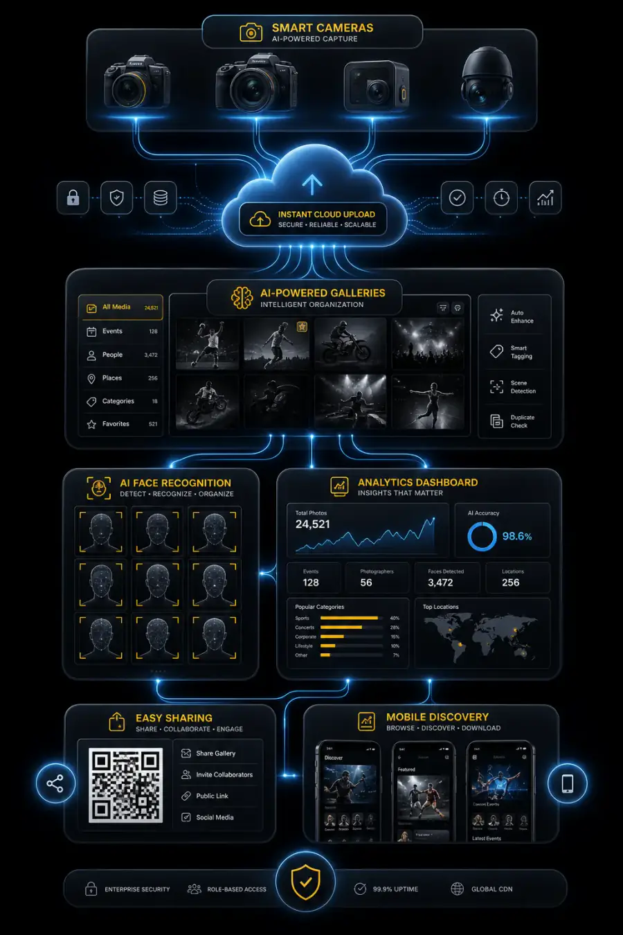 Connected AI event photography ecosystem with smart cameras, cloud upload, galleries and analytics