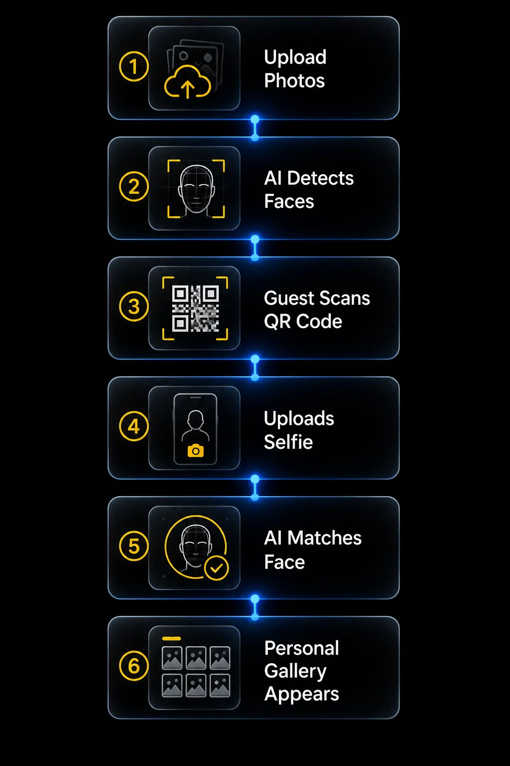 Seven-step AI face recognition workflow from photo upload to a guest's personal gallery
